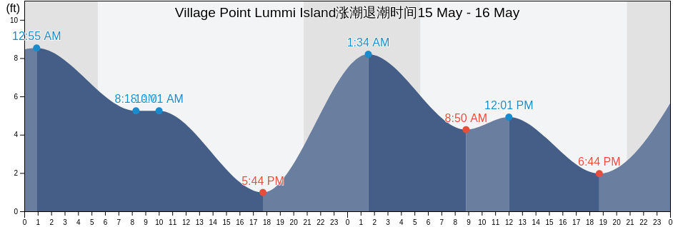 Village Point Lummi Island, San Juan County, Washington, United States涨潮退潮时间