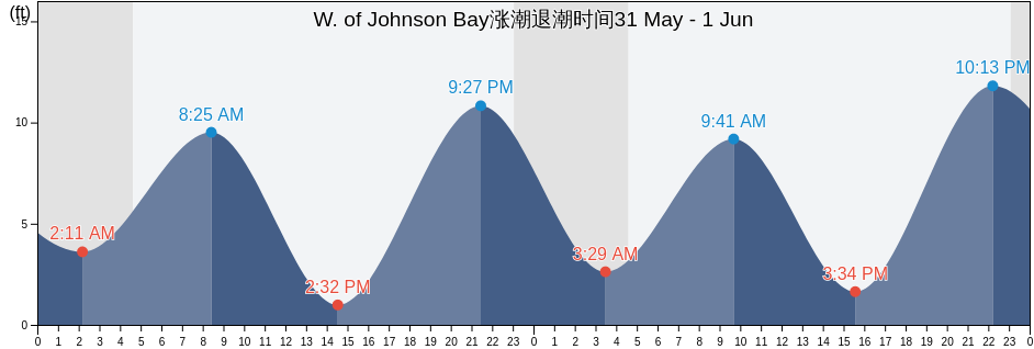 W. of Johnson Bay, Anchorage Municipality, Alaska, United States涨潮退潮时间