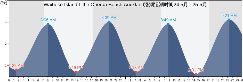 Waiheke Island Little Oneroa Beach Auckland, Auckland, Auckland, New Zealand涨潮退潮时间