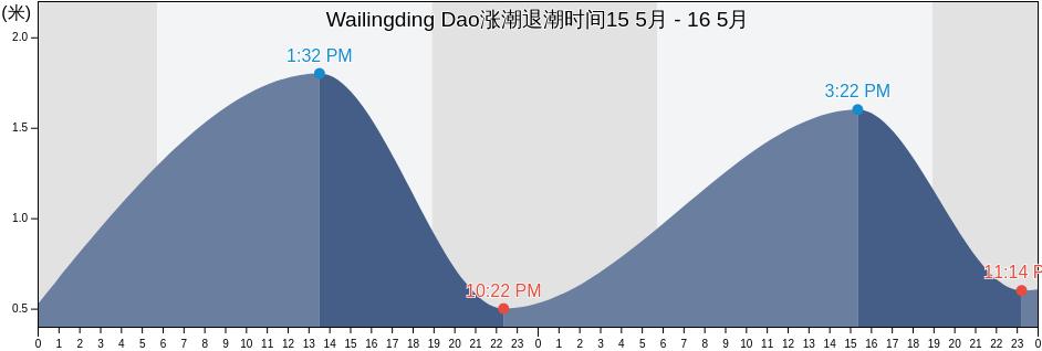 Wailingding Dao, Guangdong, China涨潮退潮时间