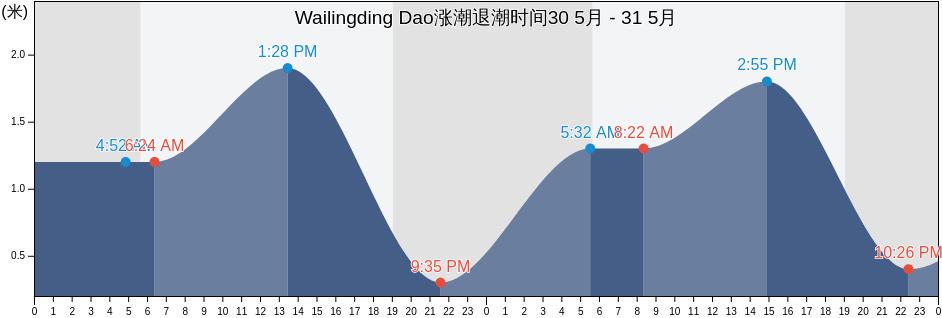 Wailingding Dao, Guangdong, China涨潮退潮时间