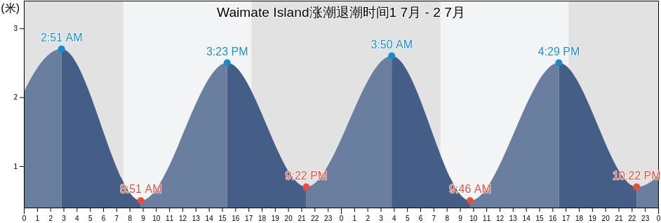 Waimate Island, New Zealand涨潮退潮时间