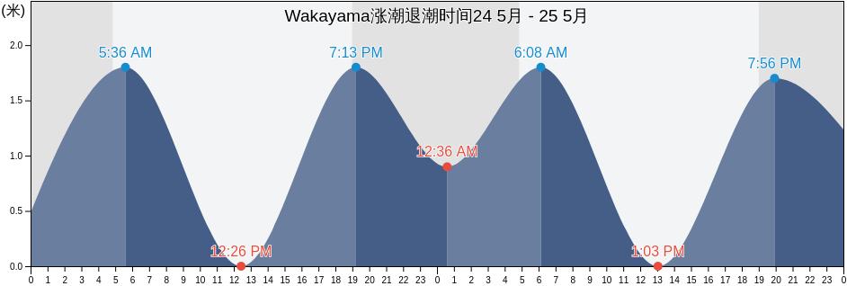Wakayama, Japan涨潮退潮时间