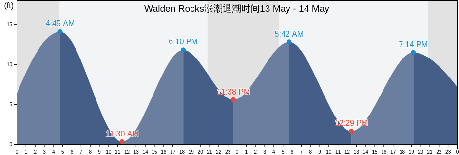 Walden Rocks, Prince of Wales-Hyder Census Area, Alaska, United States涨潮退潮时间