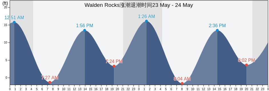 Walden Rocks, Prince of Wales-Hyder Census Area, Alaska, United States涨潮退潮时间