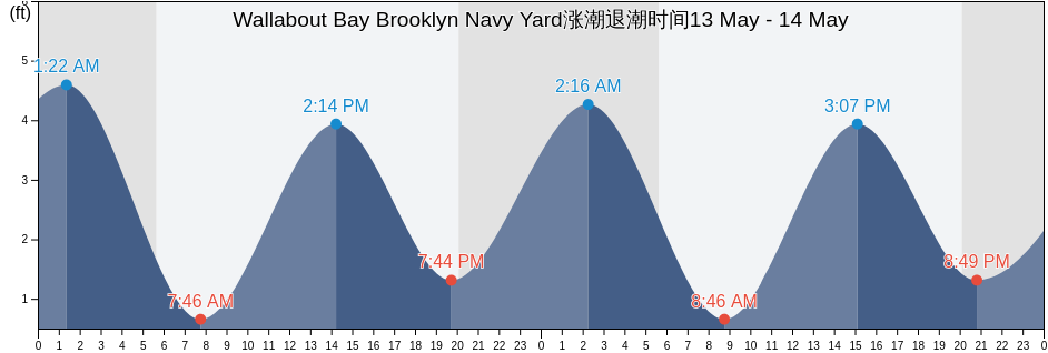 Wallabout Bay Brooklyn Navy Yard, Kings County, New York, United States涨潮退潮时间