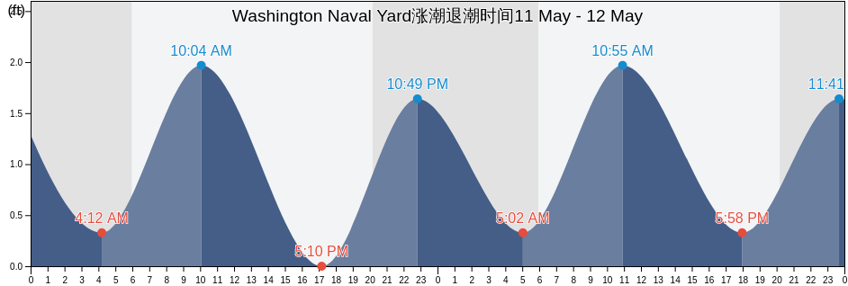 Washington Naval Yard, Arlington County, Virginia, United States涨潮退潮时间