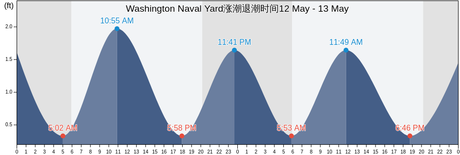 Washington Naval Yard, Arlington County, Virginia, United States涨潮退潮时间