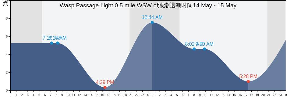 Wasp Passage Light 0.5 mile WSW of, San Juan County, Washington, United States涨潮退潮时间