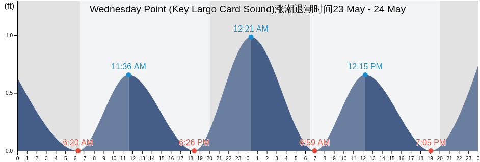 Wednesday Point (Key Largo Card Sound), Miami-Dade County, Florida, United States涨潮退潮时间