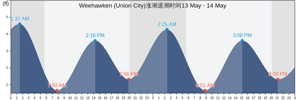 Weehawken (Union City), Hudson County, New Jersey, United States涨潮退潮时间