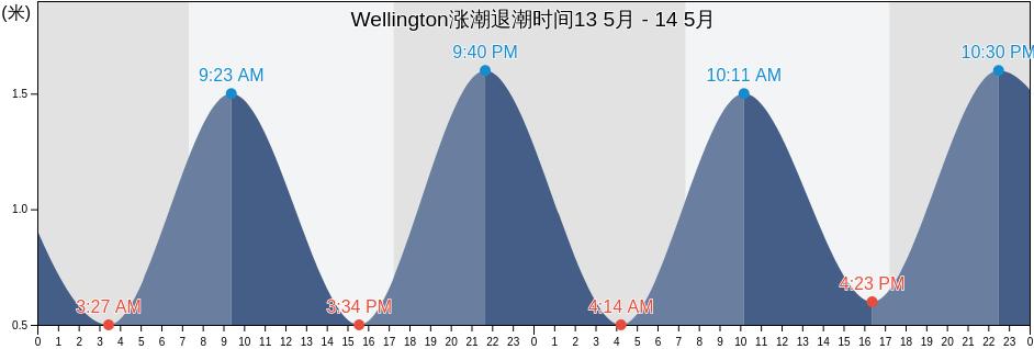Wellington, New Zealand涨潮退潮时间