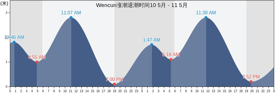 Wencun, Guangdong, China涨潮退潮时间