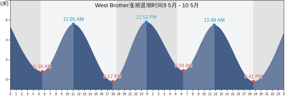 West Brother, China涨潮退潮时间