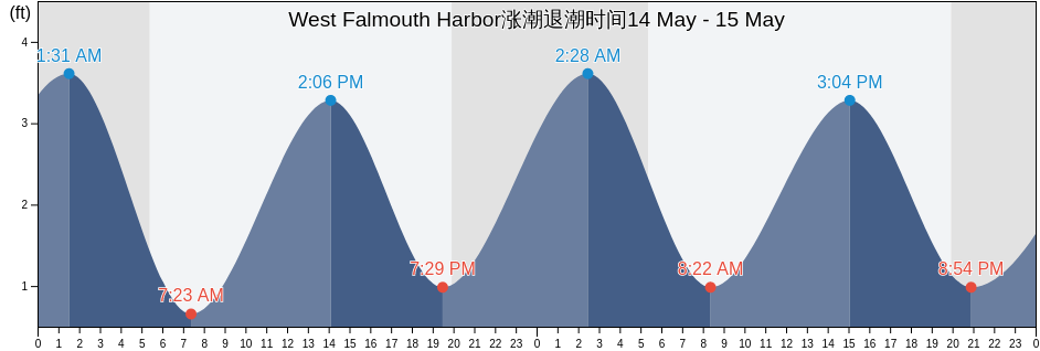 West Falmouth Harbor, Dukes County, Massachusetts, United States涨潮退潮时间