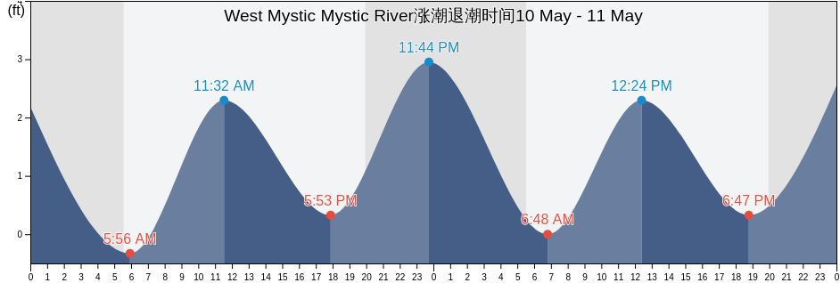 West Mystic Mystic River, New London County, Connecticut, United States涨潮退潮时间