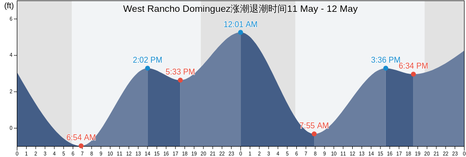 West Rancho Dominguez, Los Angeles County, California, United States涨潮退潮时间