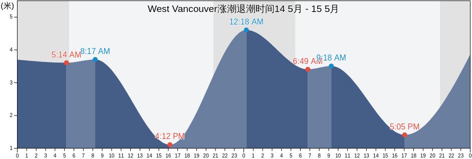 West Vancouver, Metro Vancouver Regional District, British Columbia, Canada涨潮退潮时间