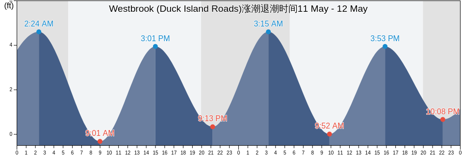 Westbrook (Duck Island Roads), Middlesex County, Connecticut, United States涨潮退潮时间