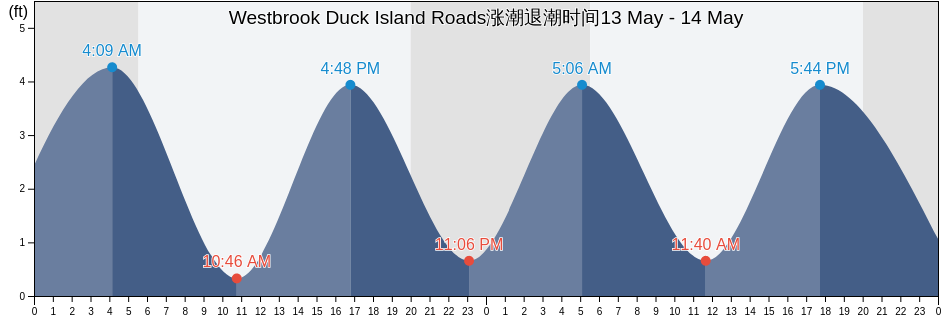 Westbrook Duck Island Roads, Middlesex County, Connecticut, United States涨潮退潮时间