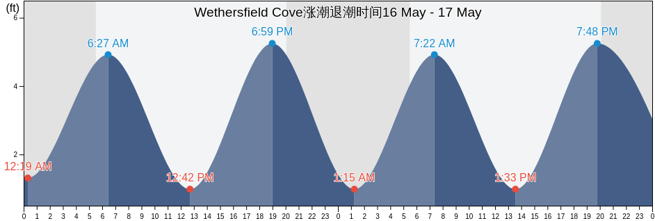 Wethersfield Cove, Middlesex County, Connecticut, United States涨潮退潮时间