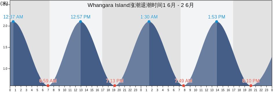 Whangara Island, New Zealand涨潮退潮时间