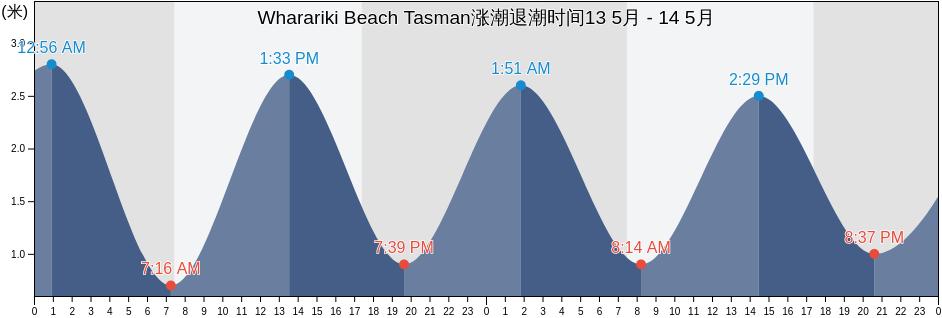 Wharariki Beach Tasman, Tasman District, Tasman, New Zealand涨潮退潮时间