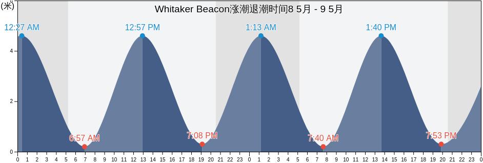 Whitaker Beacon, Southend-on-Sea, England, United Kingdom涨潮退潮时间