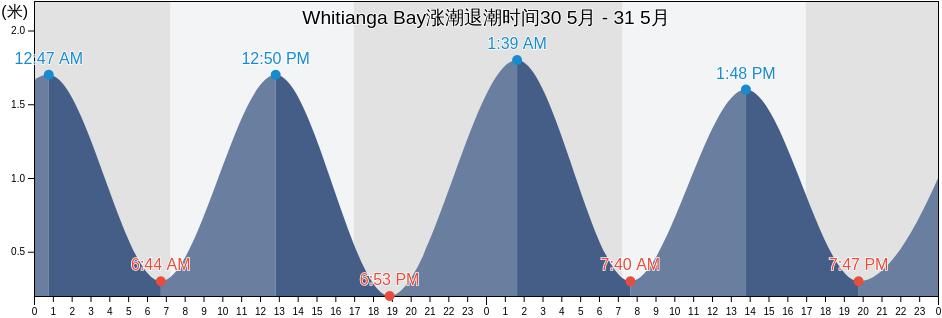 Whitianga Bay, Gisborne, New Zealand涨潮退潮时间