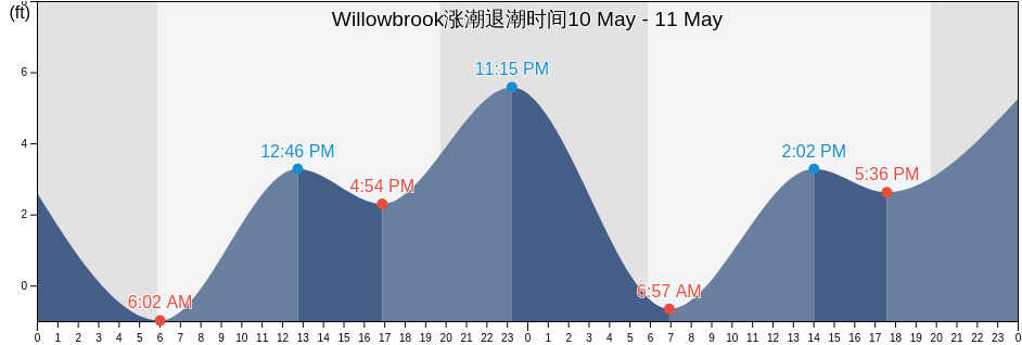 Willowbrook, Los Angeles County, California, United States涨潮退潮时间