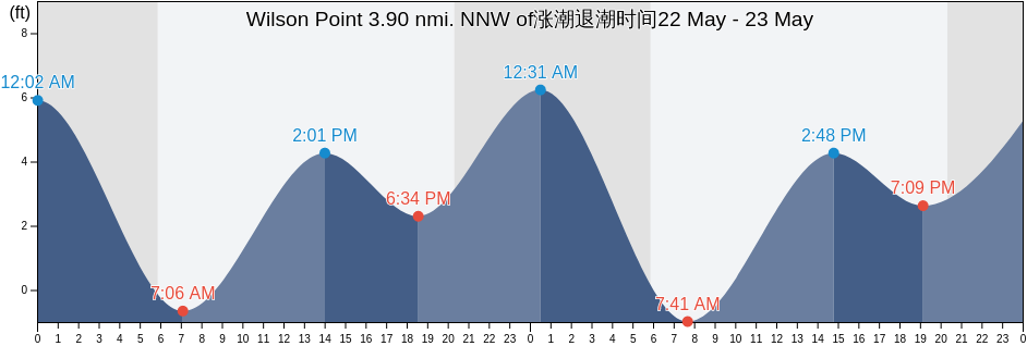 Wilson Point 3.90 nmi. NNW of, City and County of San Francisco, California, United States涨潮退潮时间