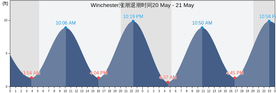 Winchester, Middlesex County, Massachusetts, United States涨潮退潮时间