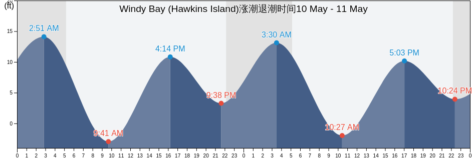 Windy Bay (Hawkins Island), Valdez-Cordova Census Area, Alaska, United States涨潮退潮时间