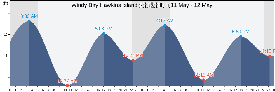 Windy Bay Hawkins Island, Valdez-Cordova Census Area, Alaska, United States涨潮退潮时间