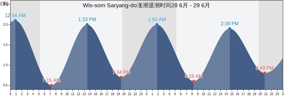 Wis-som Saryang-do, Goseong-gun, Gyeongsangnam-do, South Korea涨潮退潮时间