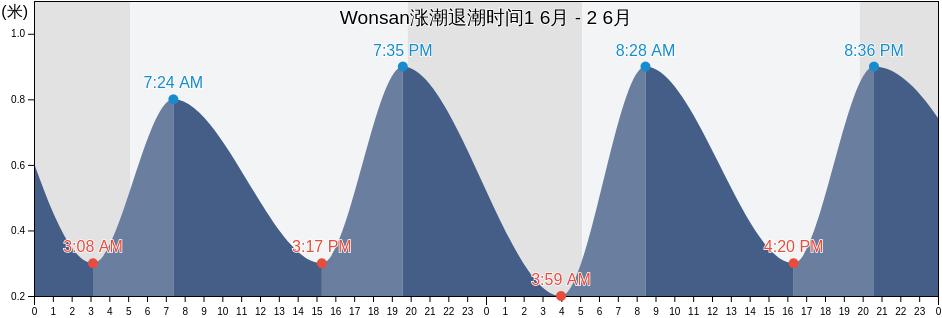Wonsan, Wŏnsan-si, Kangwŏn-do, North Korea涨潮退潮时间
