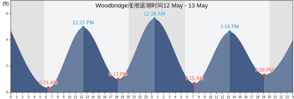 Woodbridge, Middlesex County, New Jersey, United States涨潮退潮时间