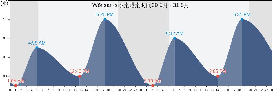 Wŏnsan-si, Kangwŏn-do, North Korea涨潮退潮时间