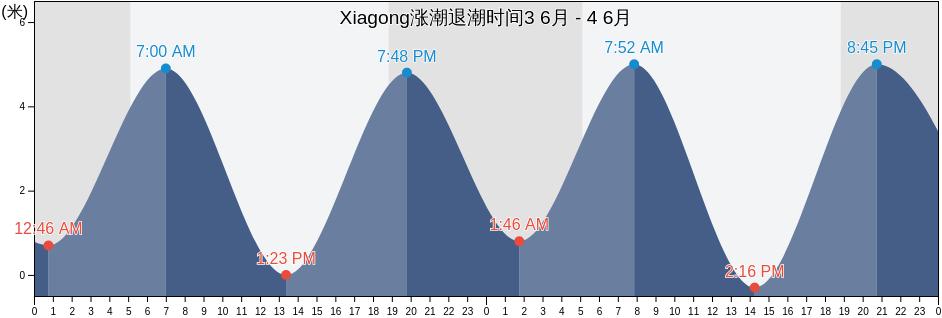 Xiagong, Fujian, China涨潮退潮时间