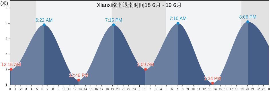 Xianxi, Zhejiang, China涨潮退潮时间