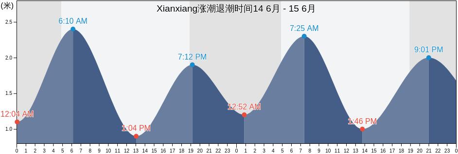 Xianxiang, Zhejiang, China涨潮退潮时间