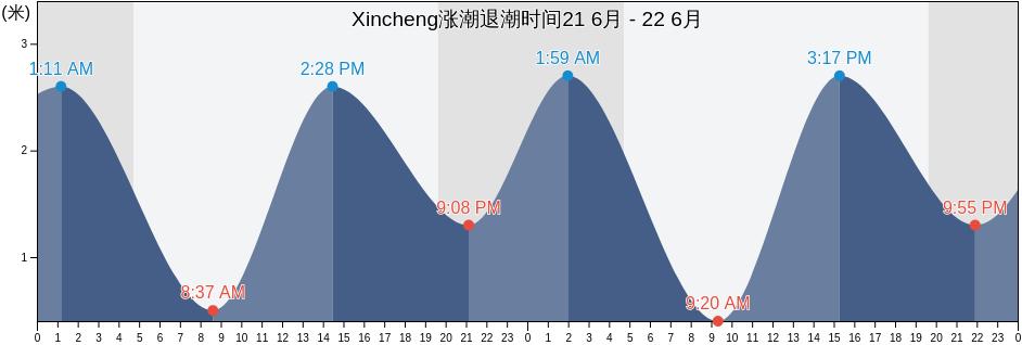 Xincheng, Tianjin, China涨潮退潮时间