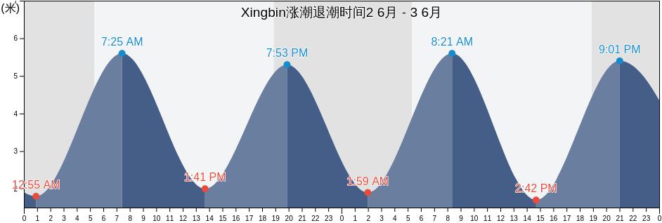 Xingbin, Fujian, China涨潮退潮时间