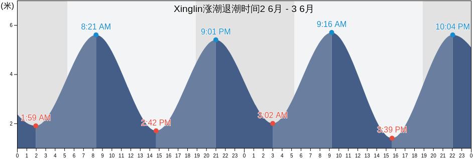 Xinglin, Fujian, China涨潮退潮时间