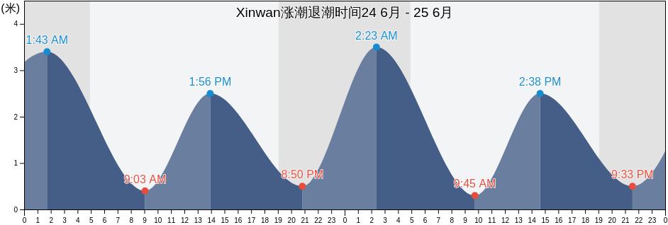 Xinwan, Zhejiang, China涨潮退潮时间