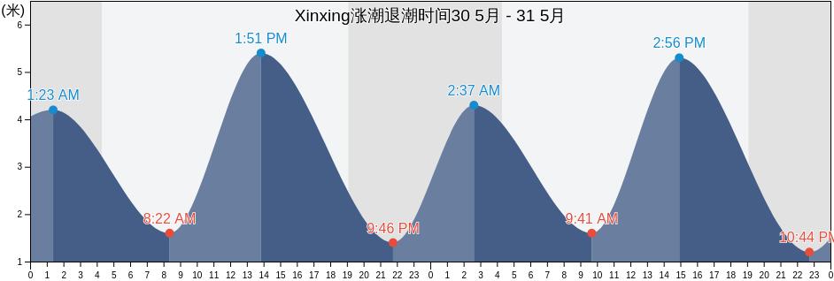 Xinxing, Liaoning, China涨潮退潮时间