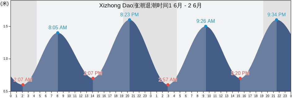 Xizhong Dao, Liaoning, China涨潮退潮时间