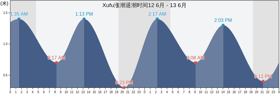 Xufu, Shandong, China涨潮退潮时间