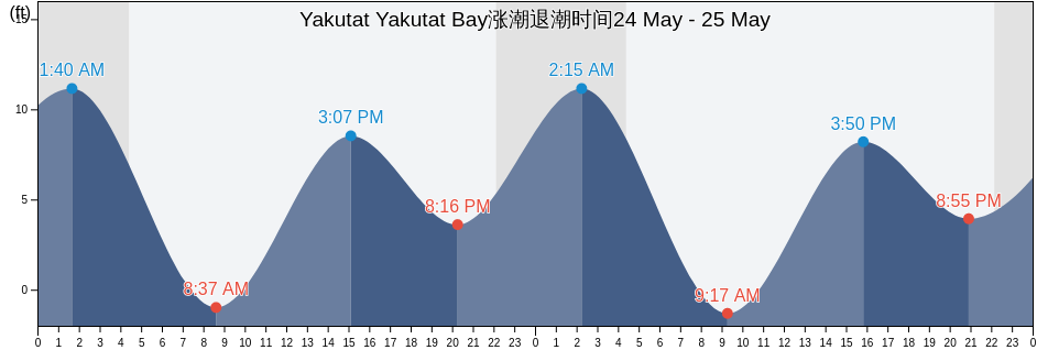 Yakutat Yakutat Bay, Yakutat City and Borough, Alaska, United States涨潮退潮时间