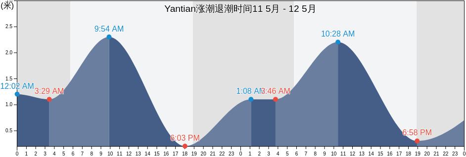 Yantian, Guangdong, China涨潮退潮时间